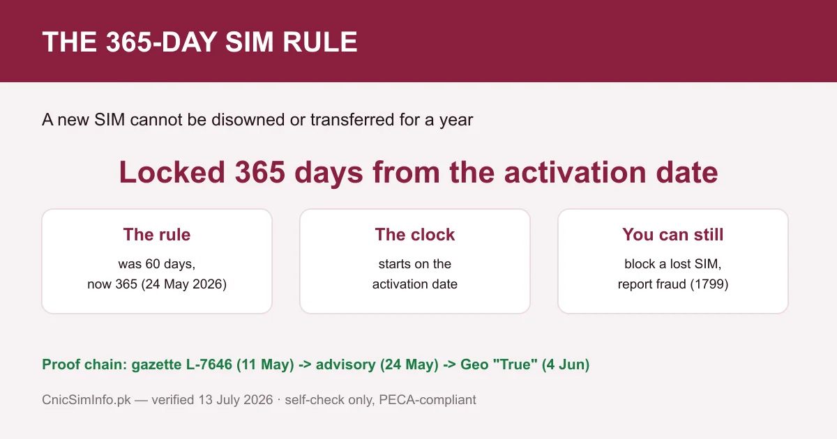 The 365-day SIM rule explained — a new SIM cannot be disowned or transferred for a year, the change that reshaped sim owner details cleanup