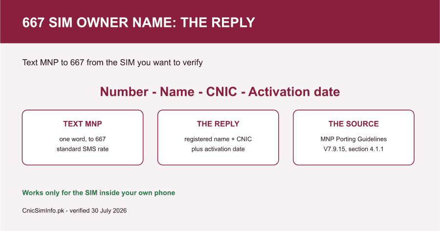 Fact card: the 667 SIM owner name check returns the number, registered name, CNIC and activation date of your own SIM, per PTA's MNP guidelines.