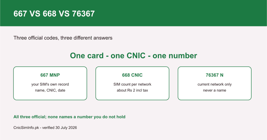 Comparison card of Pakistan SIM codes 667, 668 and 76367: own-SIM record, per-network SIM count, and current network only. None names a stranger.