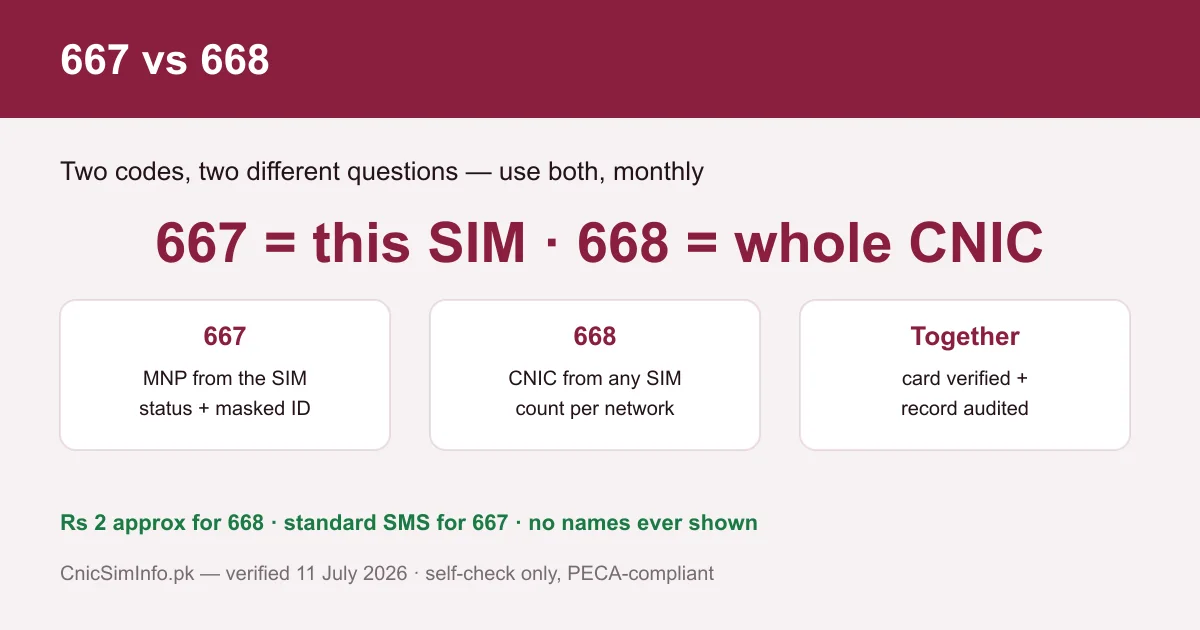 667 vs 668 compared — one card’s registration versus your full CNIC sim owner details count