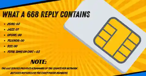 668 SMS reply showing the per-operator sim owner details count, annotated