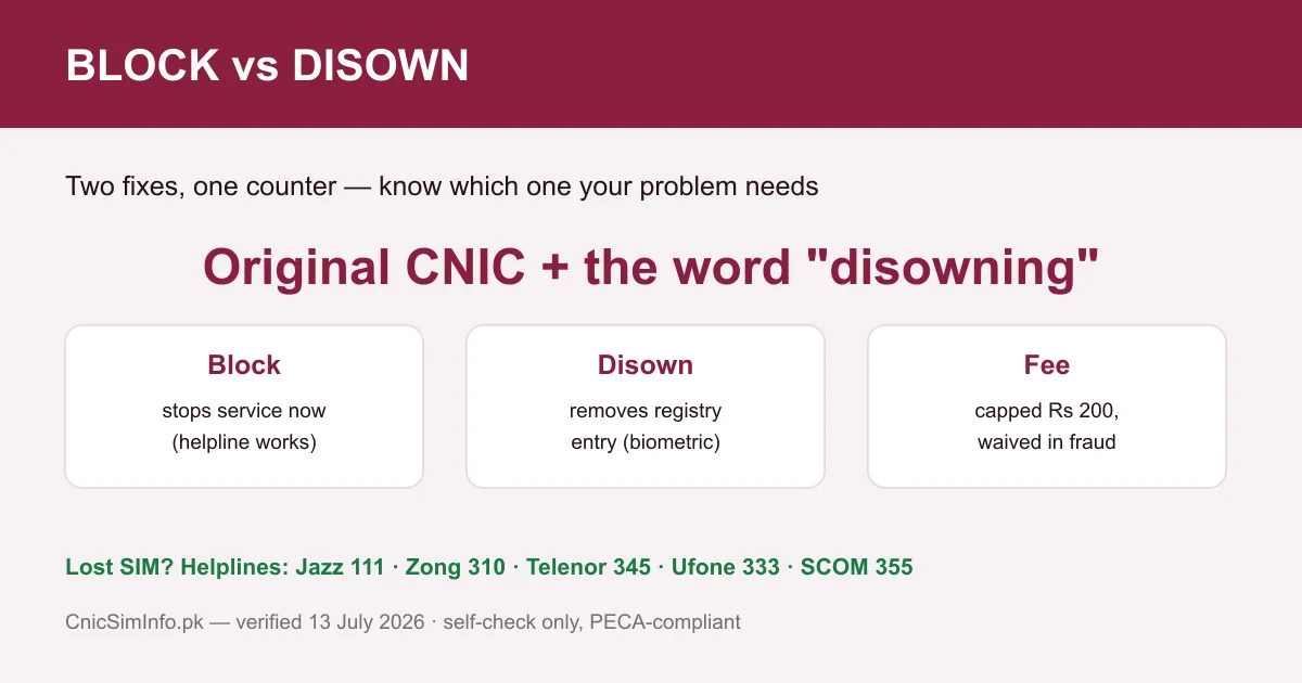 Block and disown a SIM at the franchise — original CNIC, biometric, and a reference slip that fixes your sim owner details record