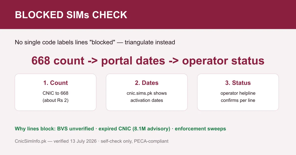 Check blocked SIMs on your CNIC by triangulating count, dates and operator status — honest sim owner details auditing