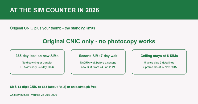 Counter checklist card for Pakistan's 2026 SIM rules: original CNIC, the 365-day lock, the seven-day wait, and how to check sim number on CNIC.