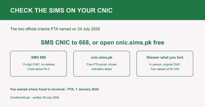 Green how-to card showing the two PTA checks to check sim number on cnic - SMS 668 for about Rs 2 and the free cnic.sims.pk portal - plus disowning.
