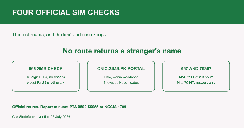 Card showing four official SIM-check routes in Pakistan to check sim owner details for your own CNIC only: 668 SMS, cnic.sims.pk, 667 and 76367.