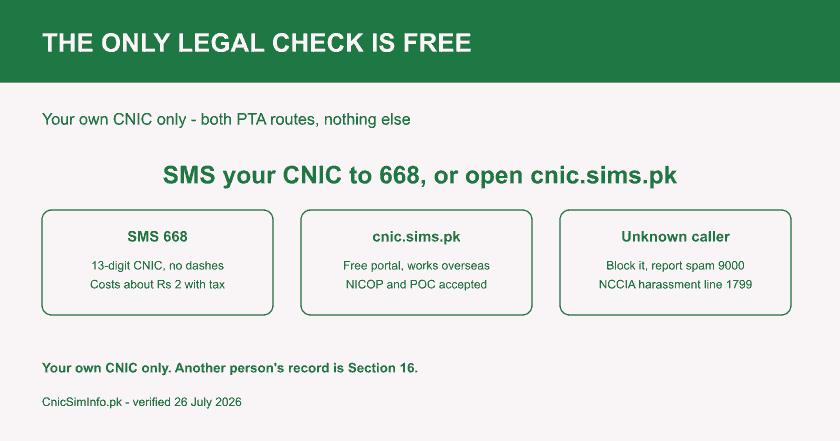 Card listing the only legal way to check sim owner details in Pakistan: SMS your CNIC to 668 for about Rs 2, or use the free cnic.sims.pk portal.