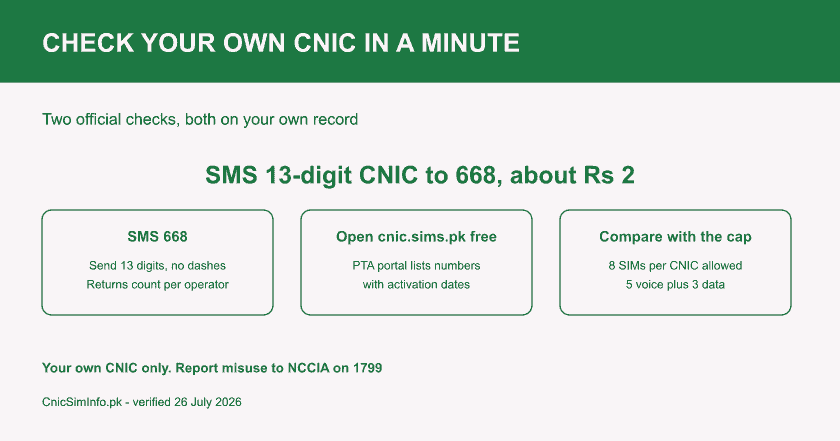 Steps card to check SIM owner details on your own CNIC: SMS 668 for about Rs 2, open cnic.sims.pk free, then compare your list against the 8 SIM cap.
