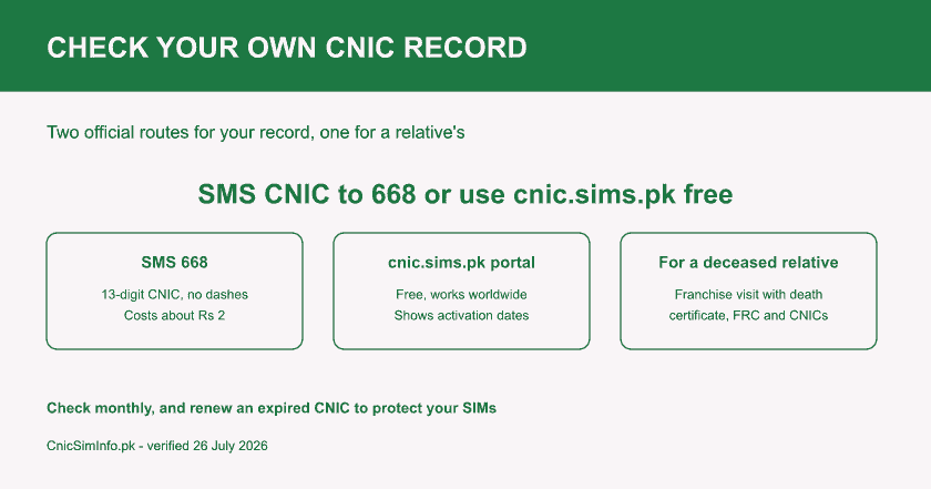 How-to card to check SIM owner details on your own CNIC: SMS your 13-digit CNIC to 668 for about Rs 2, or use the free cnic.sims.pk portal.