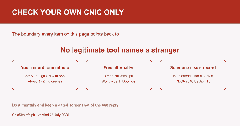 Boundary card: check sim owner details only for your own CNIC by SMS to 668 for about Rs 2 or cnic.sims.pk; no legal tool returns a stranger's name.
