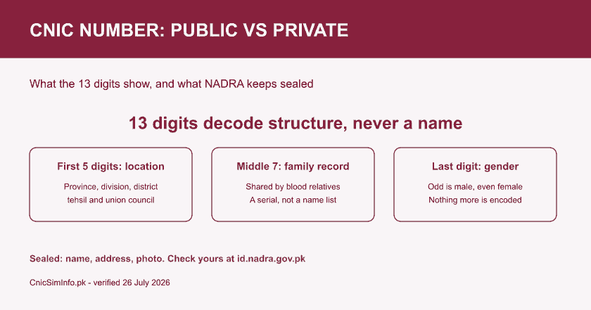 ID card details explained: a CNIC number decodes to location, family serial and gender only; name, address and photo stay private with NADRA