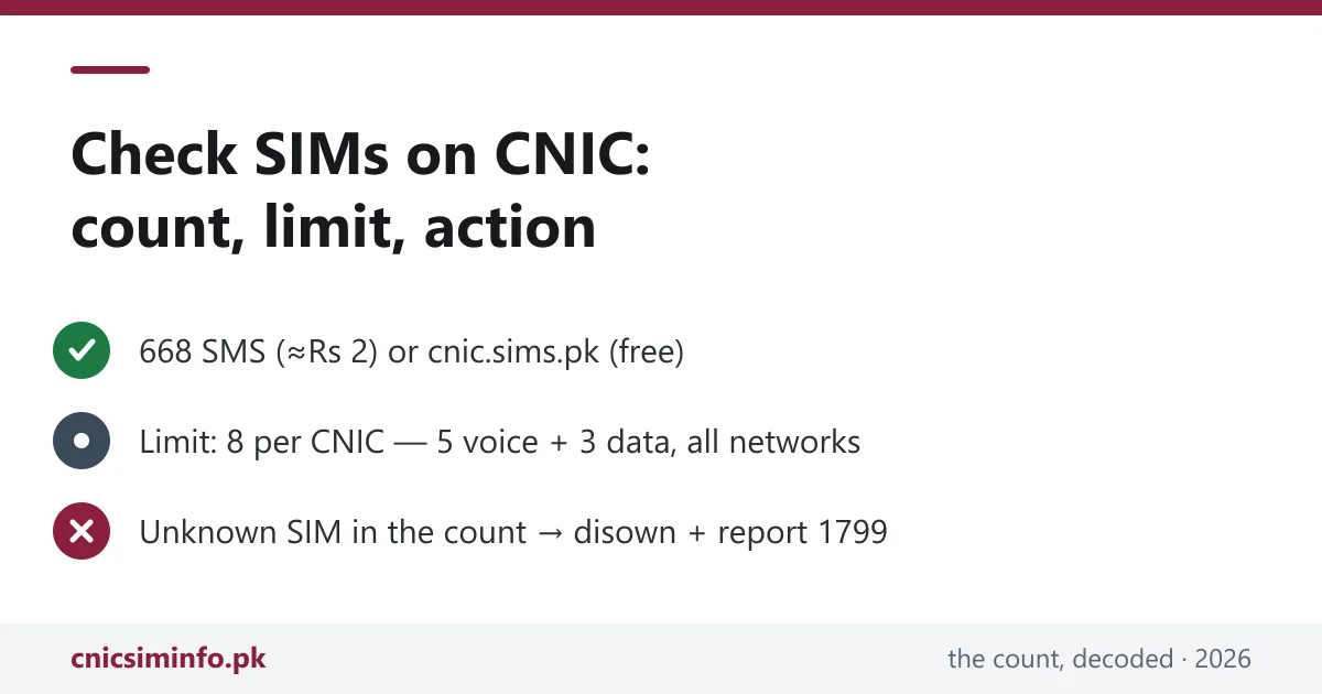 Check SIMs on CNIC — official sim owner details count via 668 and cnic.sims.pk, the 8-SIM limit and what to do about extras