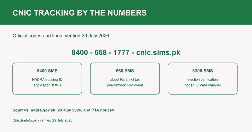 Numbers card for CNIC tracking NADRA channels: SMS 8400 for application status, 668 for SIM count at about Rs 2, and 8300 for election verification.