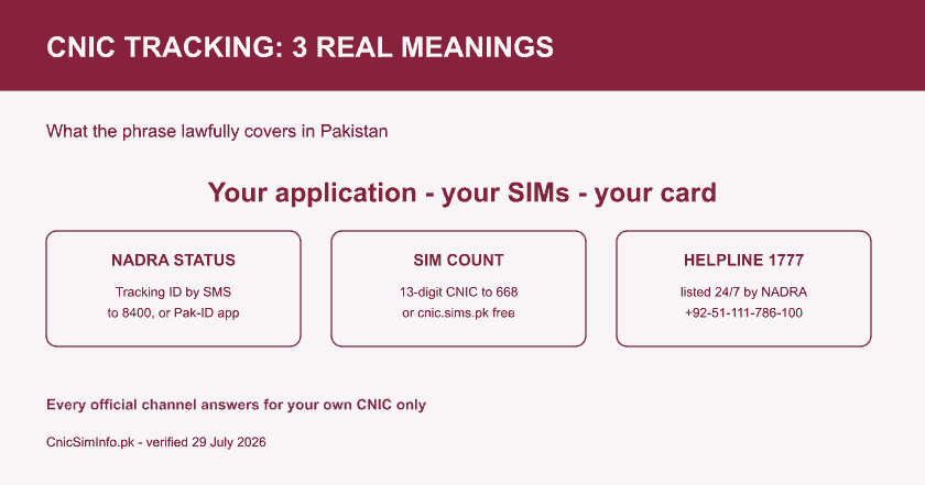 Fact card showing the three lawful meanings of CNIC tracking in Pakistan: NADRA application status via 8400, SIM count via 668, and the 1777 helpline.