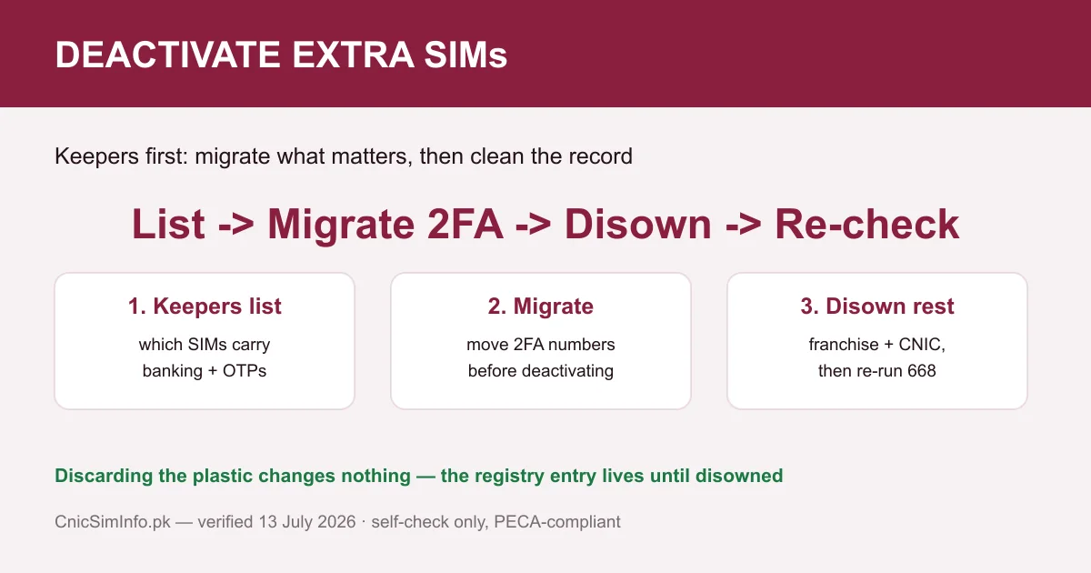 Deactivate extra SIMs the keepers-first way — migrate OTP numbers before touching your sim owner details record