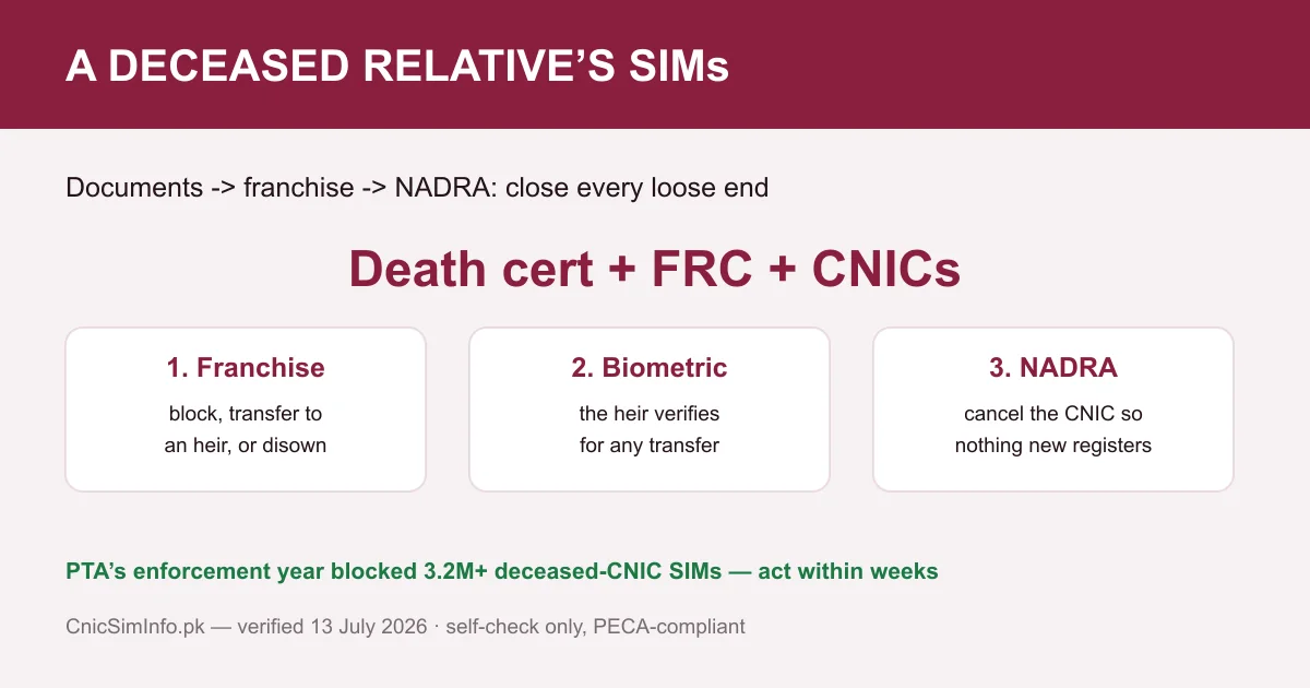 Deceased person’s SIMs — death certificate, FRC and CNICs at the franchise settle the sim owner details record with dignity