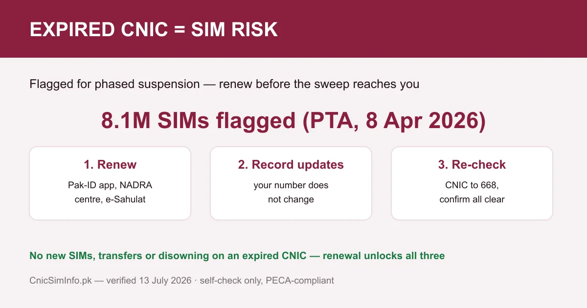 Expired CNIC and your SIMs — renew via Pak-ID or NADRA before the phased suspension sweep reaches your sim owner details record