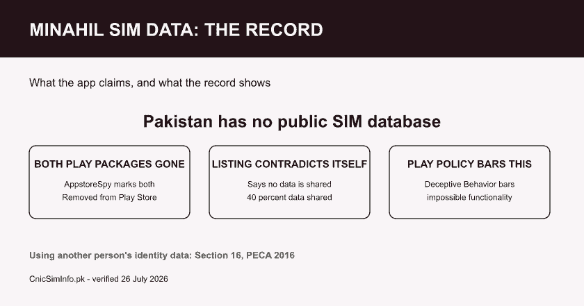 Fact card on the Minahil Sim Data app: both Google Play packages marked removed, and a listing claiming no data sharing while scoring 40 percent shared.