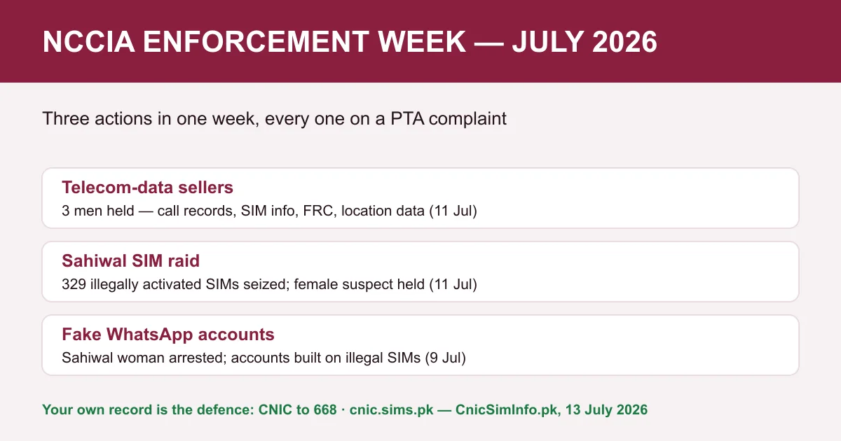 NCCIA enforcement week July 2026 — telecom-data sellers held, 329 SIMs seized in Sahiwal, fake WhatsApp accounts case; sim owner details stay protected by checking your own record