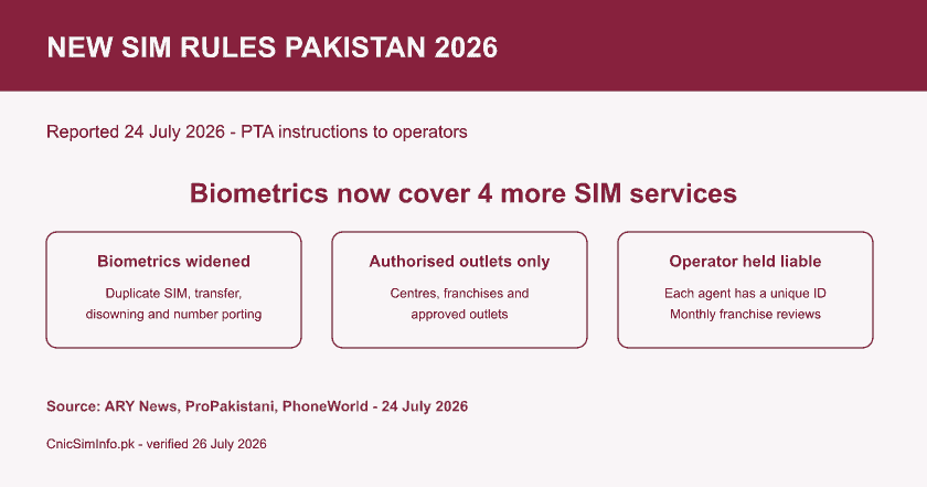 Fact card listing the new SIM rules Pakistan 2026 reported on 24 July: biometrics for duplicate SIM, sim ownership transfer, disowning and number porting.
