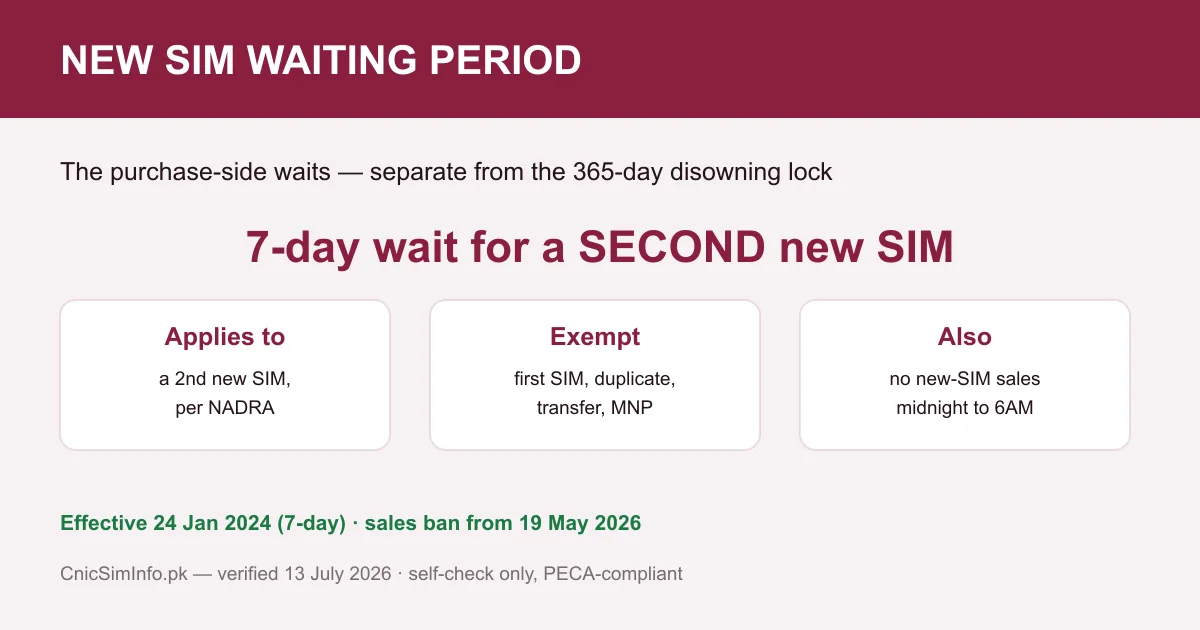 New SIM waiting period in Pakistan — the 7-day NADRA wait for a second new SIM, separate from the sim owner details 365-day lock