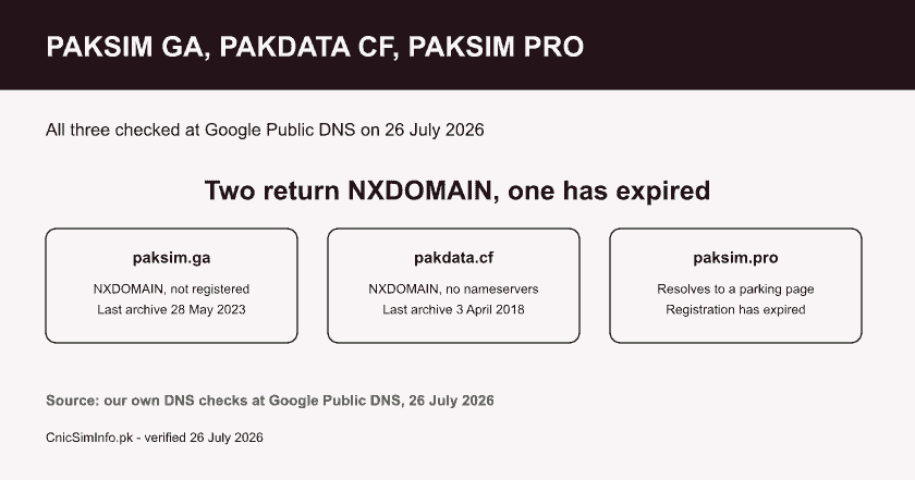 DNS check card: the PakSim GA and Pak Data CF domains, paksim.ga and pakdata.cf, return NXDOMAIN and paksim.pro has expired, so no pak sim data check runs on these three domains.