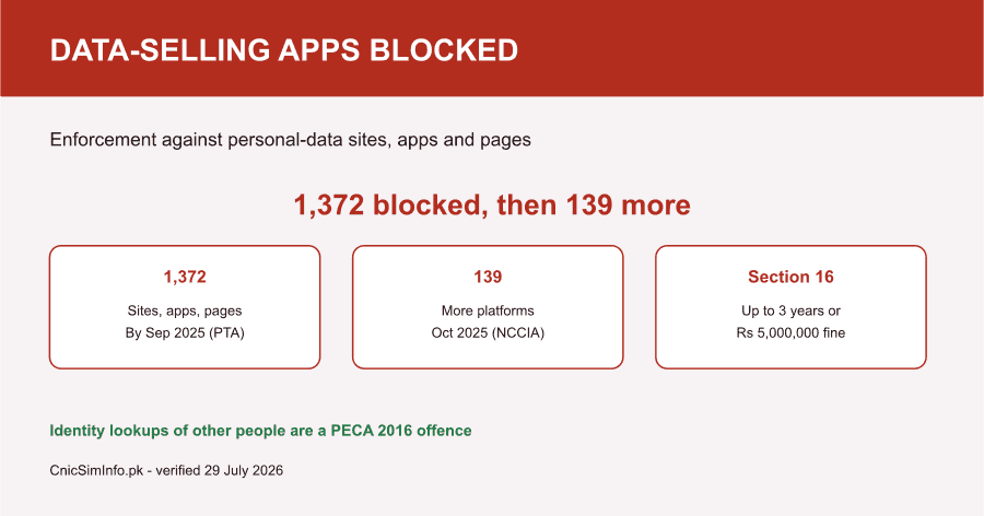 Enforcement numbers card: 1,372 data-selling sites, apps and pages blocked by September 2025 and 139 more in October 2025, with pak sim database apk penal…