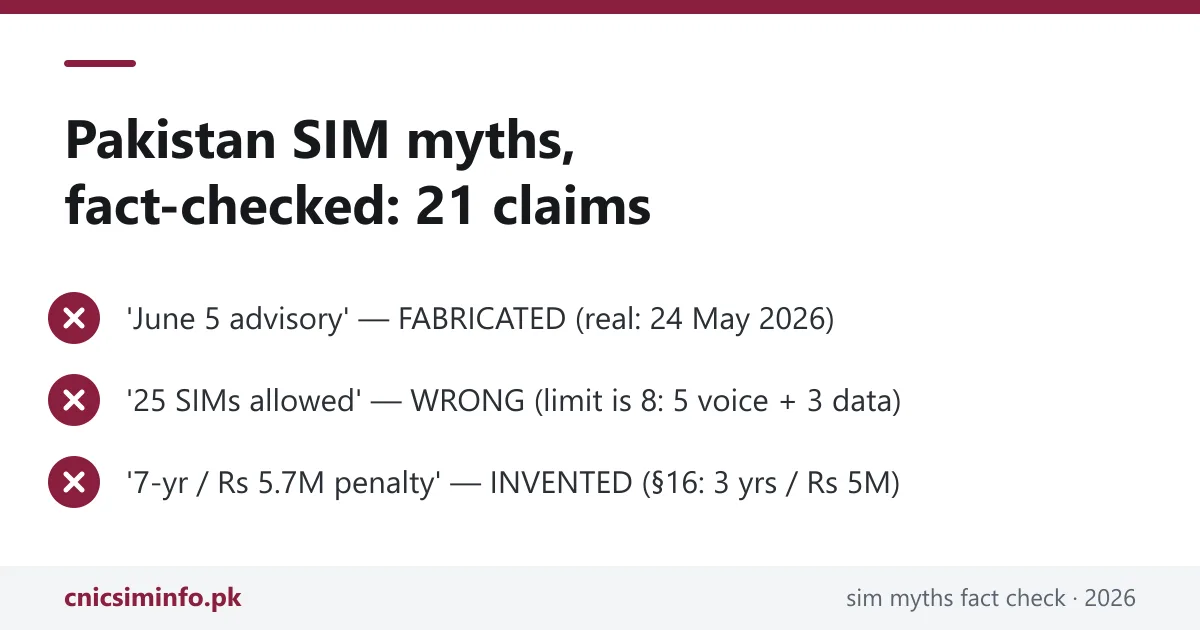 Pakistan SIM myths fact check 2026 — 21 viral claims vs the official record
