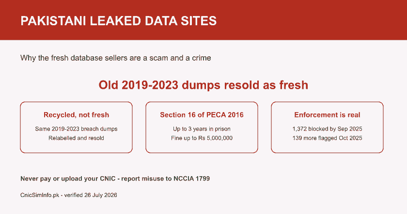 Pakistani leaked data sites explained: recycled 2019-2023 dumps, Section 16 of PECA 2016 penalties, and 1,372 data-selling platforms blocked by Sep 2025
