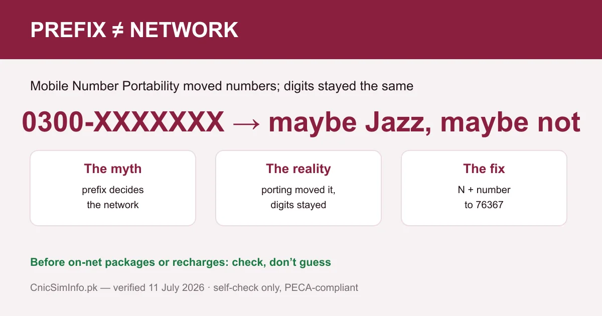 Prefix versus ported reality — why 76367 beats guessing, while sim owner details stay sealed either way