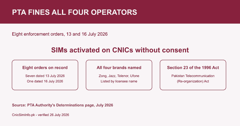 PTA's eight July 2026 enforcement orders against Jazz, Zong, Telenor and Ufone for SIMs activated on CNICs without consent. Check your SIM information.