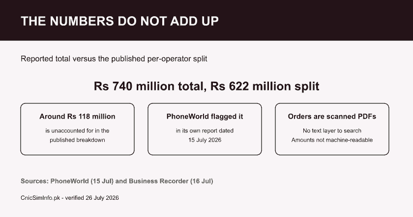 Fact card on the PTA fine: mobile operators reported Rs 740 million total versus the Rs 622 million published split, a gap of about Rs 118 million. Check SIM number on CNIC.