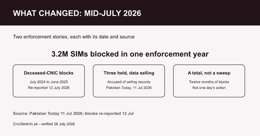 PTA mid-July 2026 roundup card: 3.2 million deceased-CNIC SIMs blocked in one enforcement year, plus three arrests for selling telecom SIM information.