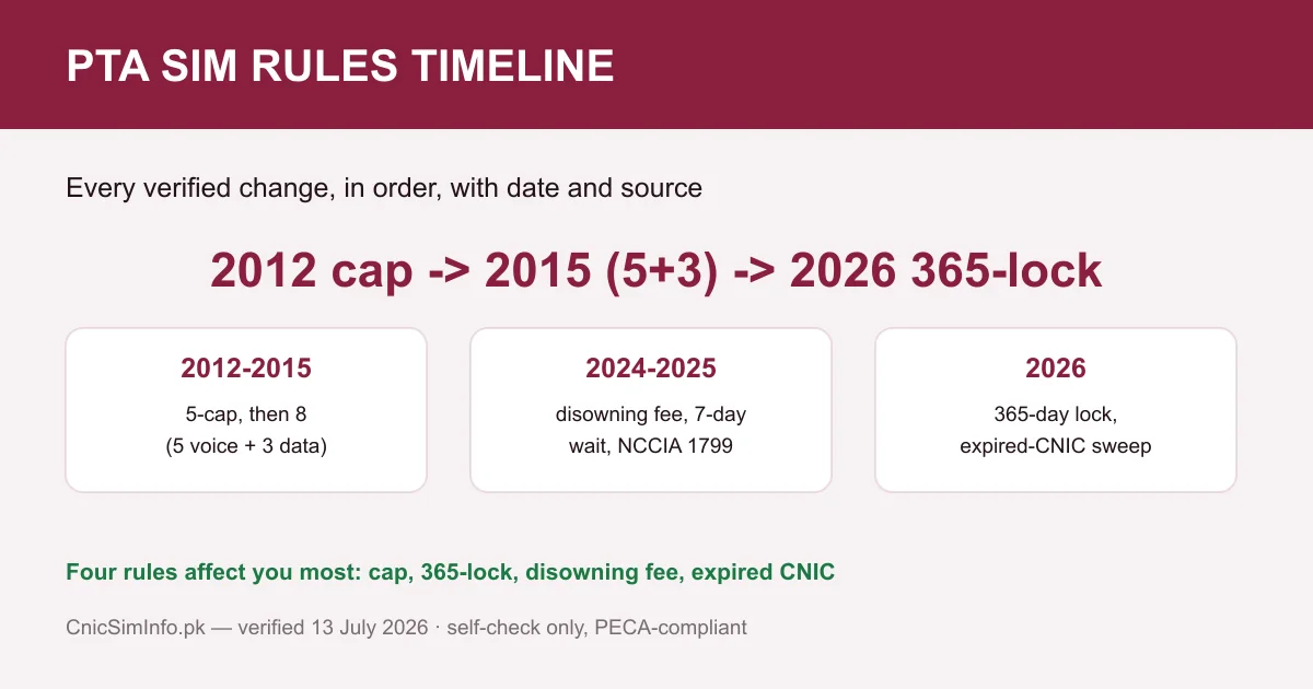 PTA SIM rules timeline for Pakistan — every dated change that shapes your sim owner details, from the 2015 cap to the 2026 365-day lock