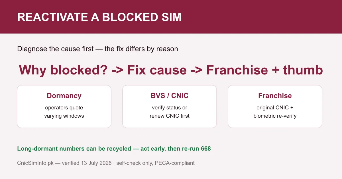 Reactivate a blocked SIM — diagnose why it blocked, then franchise biometric re-verification restores your sim owner details record