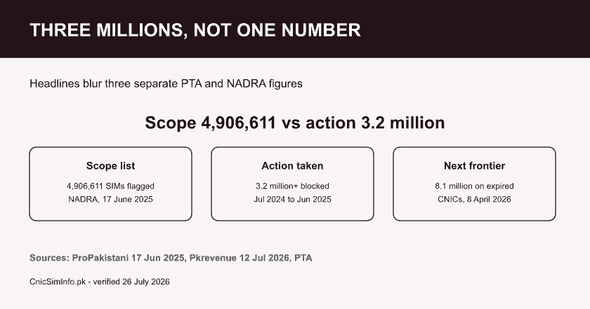 Comparison card for anyone doing a SIM data check: NADRA's 4,906,611 flagged list, PTA's 3.2 million blocked, and 8.1 million SIMs on expired CNICs.