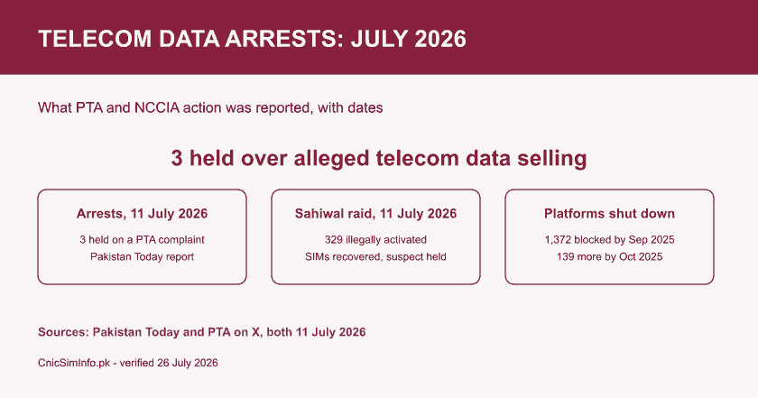 Card of Pakistan's July 2026 telecom data arrests: 3 held on a PTA complaint, 329 SIMs seized in Sahiwal, 1,372 sim data selling sites blocked