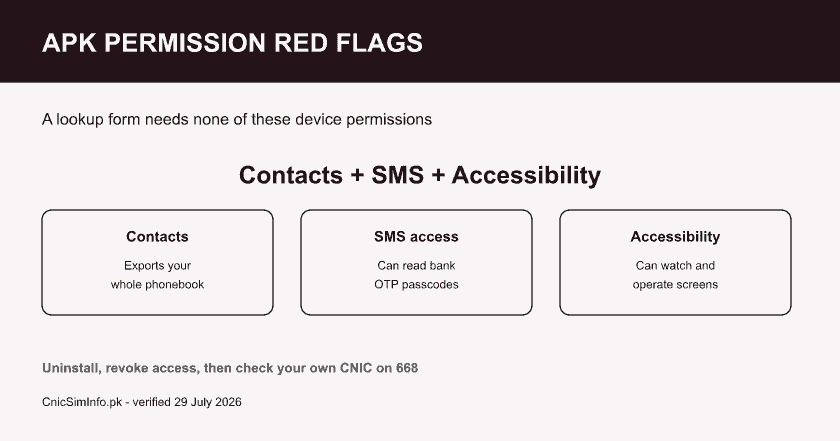 Red-flag card listing permissions a sim database apk never needs: contacts export, SMS and OTP reading, and accessibility control of the screen.