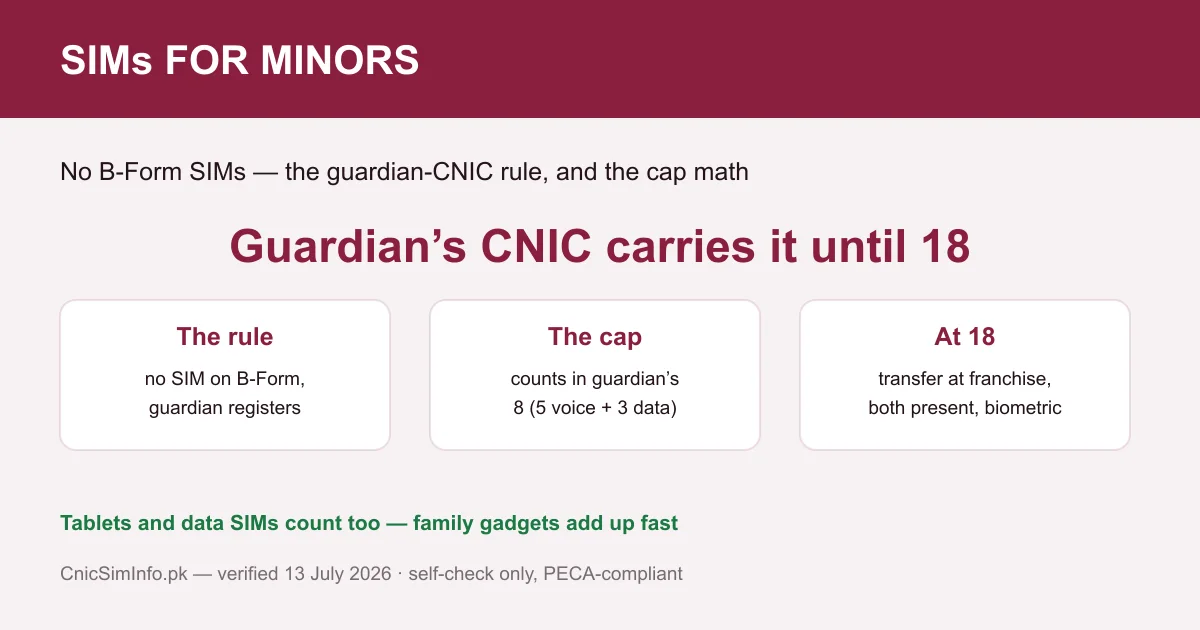 SIM for minors in Pakistan — no B-Form SIMs; the guardian’s CNIC carries it and it counts in their sim owner details cap