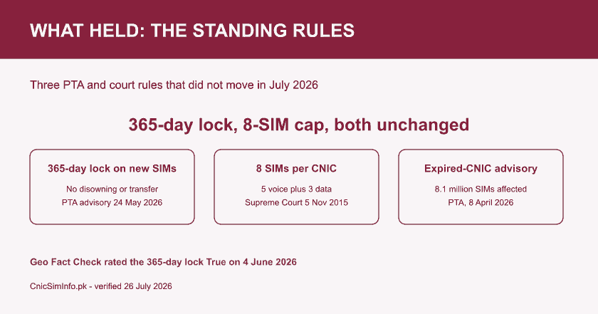 Standing PTA rules card for July 2026: 365-day sim ownership lock, the 8 SIMs per CNIC cap of 5 voice plus 3 data, and the expired-CNIC advisory.