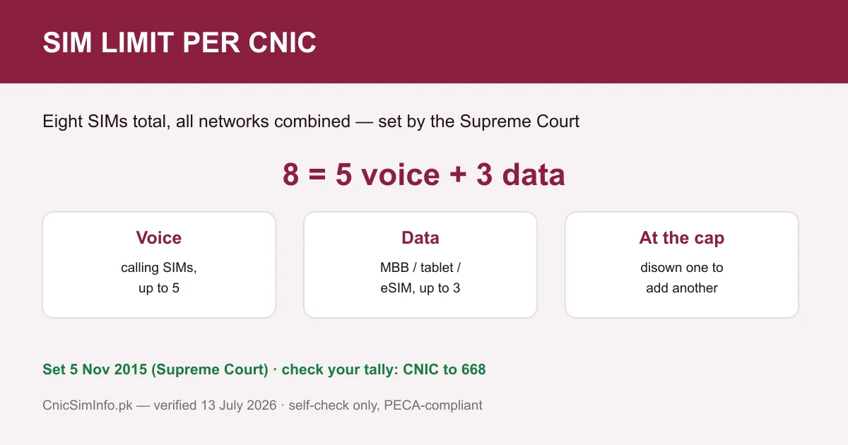 SIM limit per CNIC in Pakistan — 8 total, 5 voice plus 3 data, the cap behind every sim owner details count