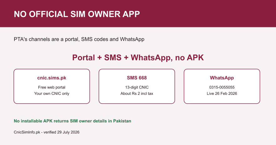 Fact card showing there is no official sim owner details apk in Pakistan; PTA channels are the cnic.sims.pk portal, SMS 668 and WhatsApp 0315-0055055.