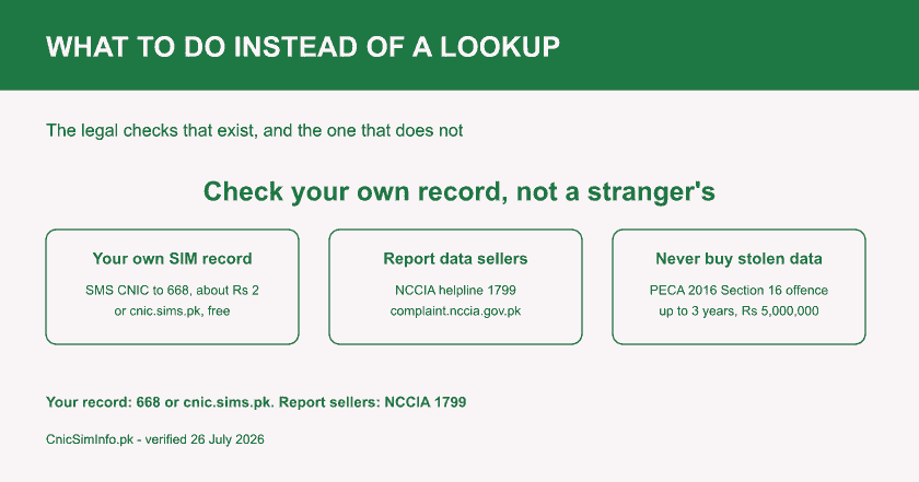 Card showing legal alternatives to a sim owner details by number lookup: SMS your CNIC to 668 or use cnic.sims.pk, and report data sellers to NCCIA 1799