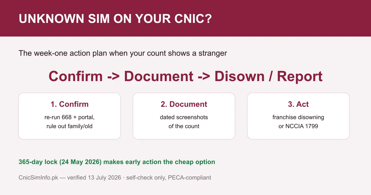 Unauthorized SIM on your CNIC — the complete action plan when your sim owner details count shows a line you never bought