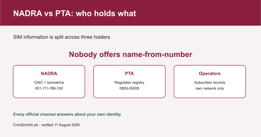 NADRA holds CNIC and biometrics, PTA regulates the SIM registry, operators hold subscriber records; none offers a public name-from-number lookup