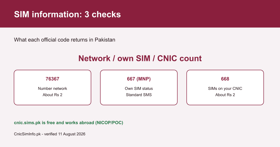 SIM information checks in Pakistan: 76367 names a number's network for about Rs 2, 667 checks your own SIM's registration by SMS, 668 counts the SIMs on your CNIC